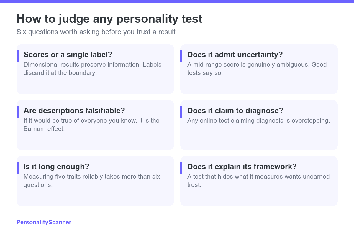 Six cards listing questions to ask when judging a personality test: whether it gives scores or labels, admits uncertainty, uses falsifiable descriptions, claims to diagnose, is long enough, and explains its framework.