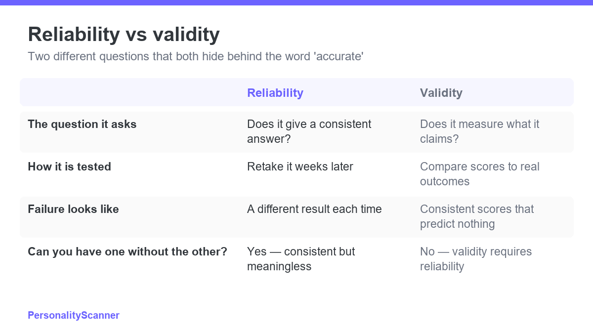 Comparison table explaining the difference between reliability and validity in personality testing, including how each is tested and what failure looks like.