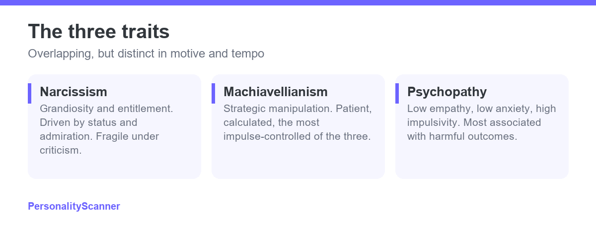 Three cards summarising the Dark Triad traits: narcissism, Machiavellianism and psychopathy, with the defining features of each.