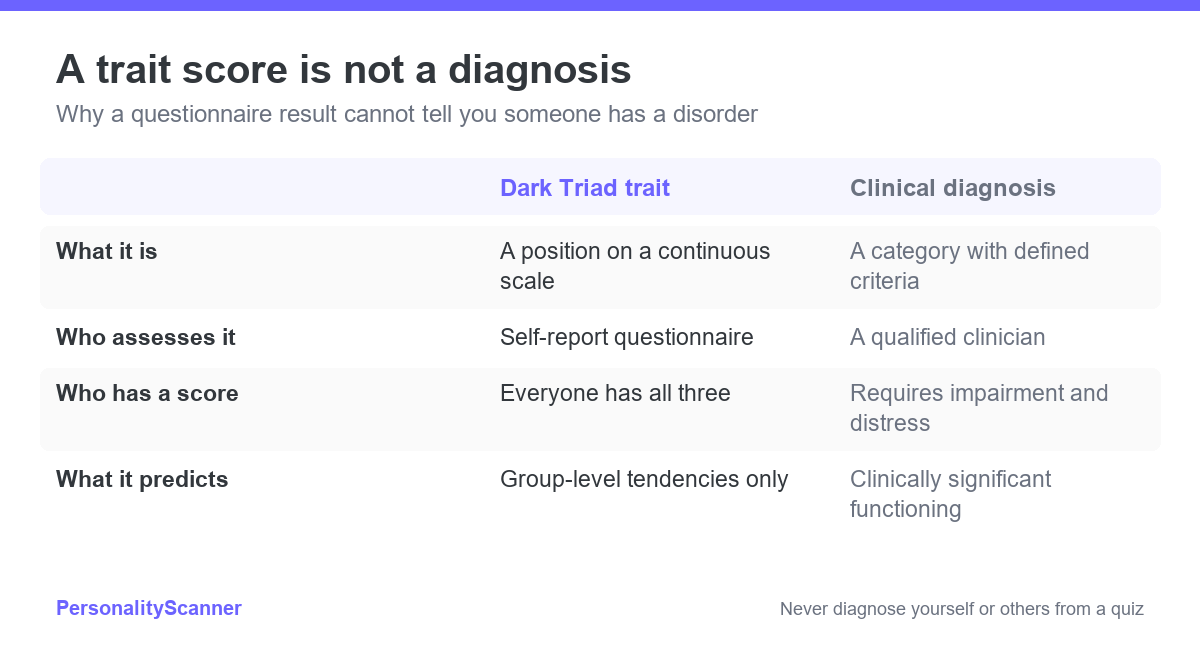 Comparison table contrasting a Dark Triad trait score with a clinical diagnosis across what it is, who assesses it, who has a score and what it predicts.