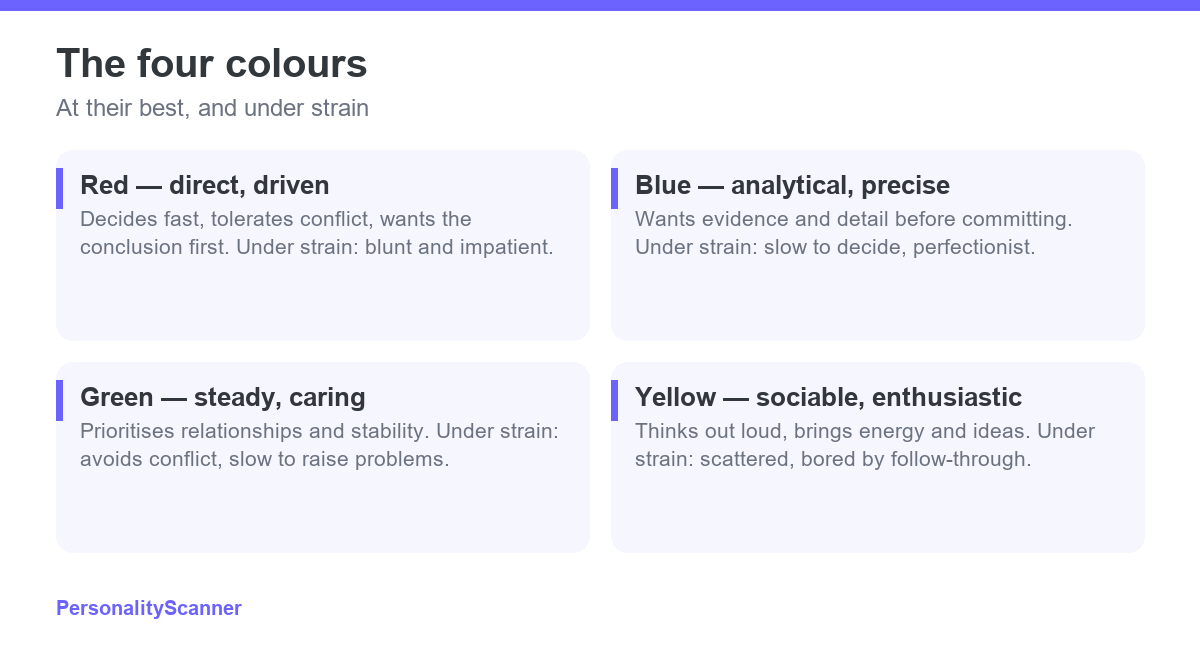 Four cards describing the Red, Blue, Green and Yellow color personality types, each with how they behave at their best and under strain.